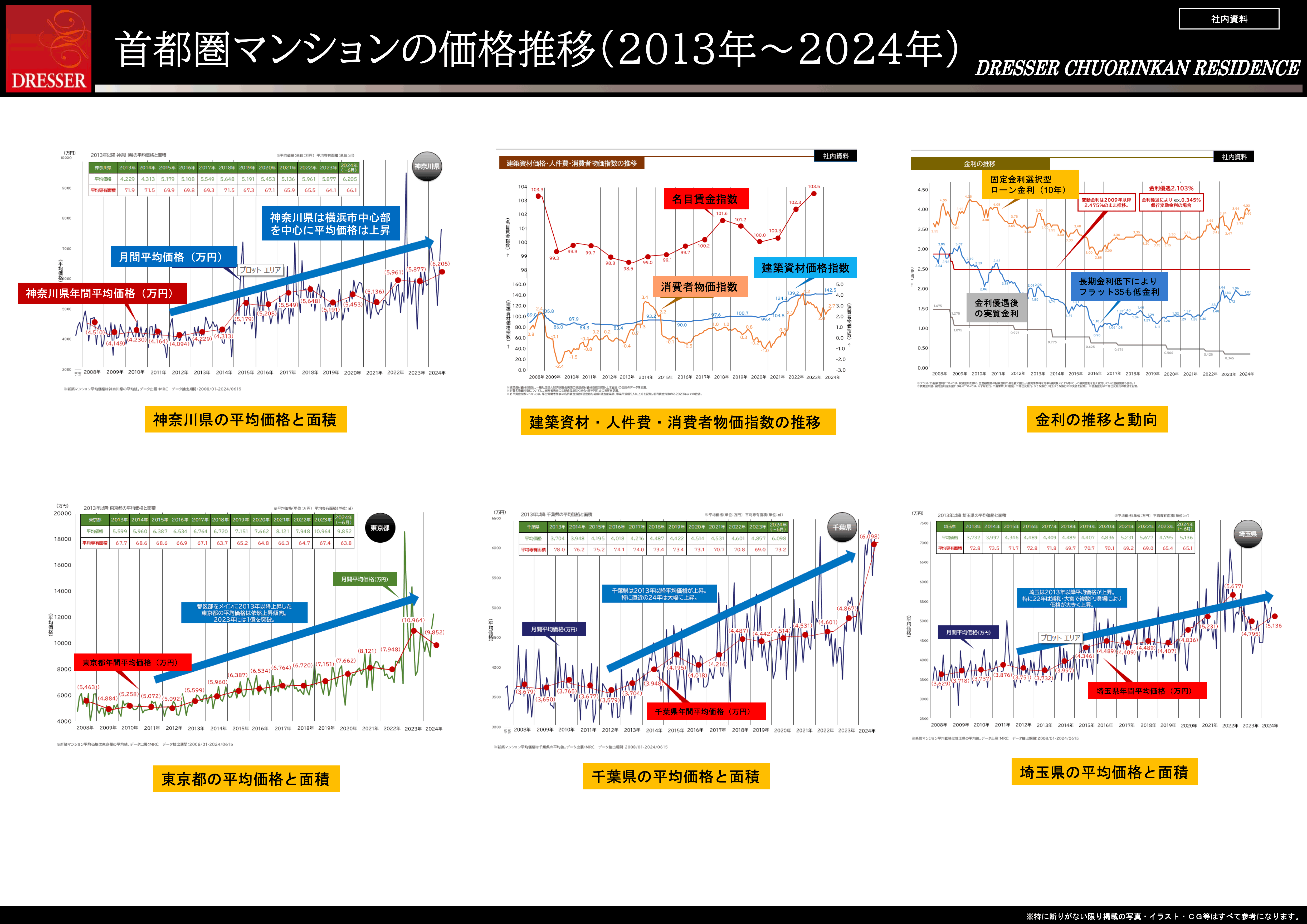12.首都圏（×４）マンション価格推移